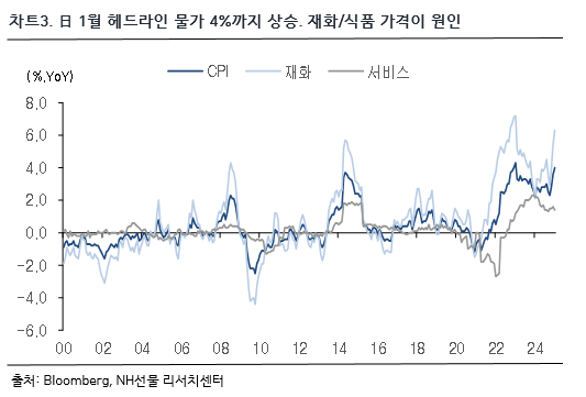 차트 3