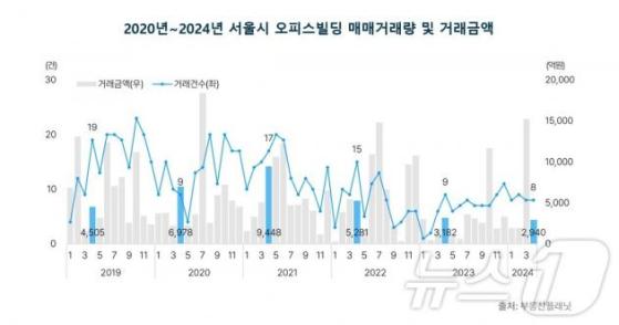 서울 오피스 거래금액 80% 급감…'빅딜' 실종에 시장 하락세