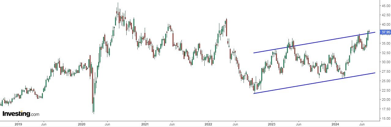 VanEck Gold Miners ETF 차트