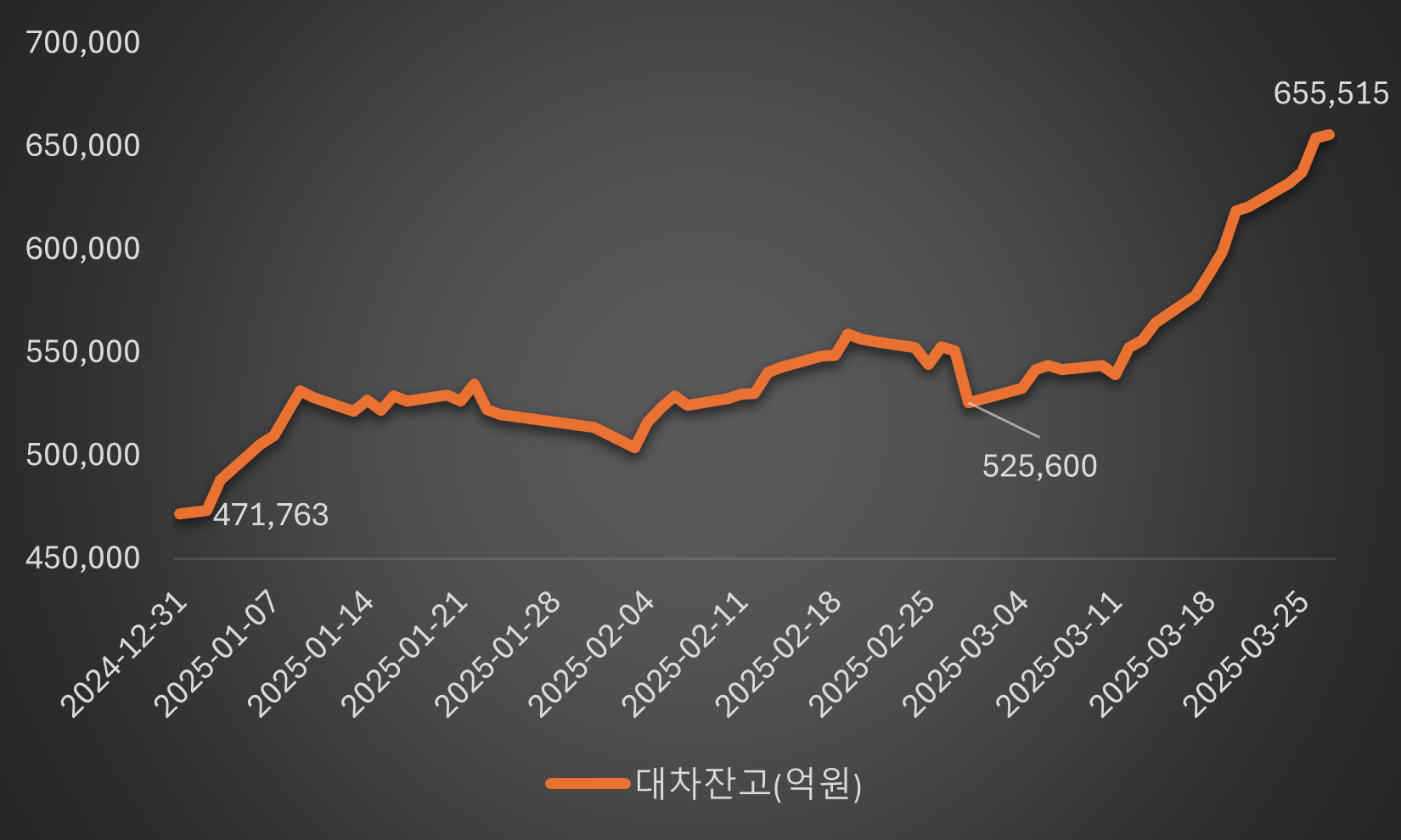 대차잔고 추이. 자료 : 금융투자협회