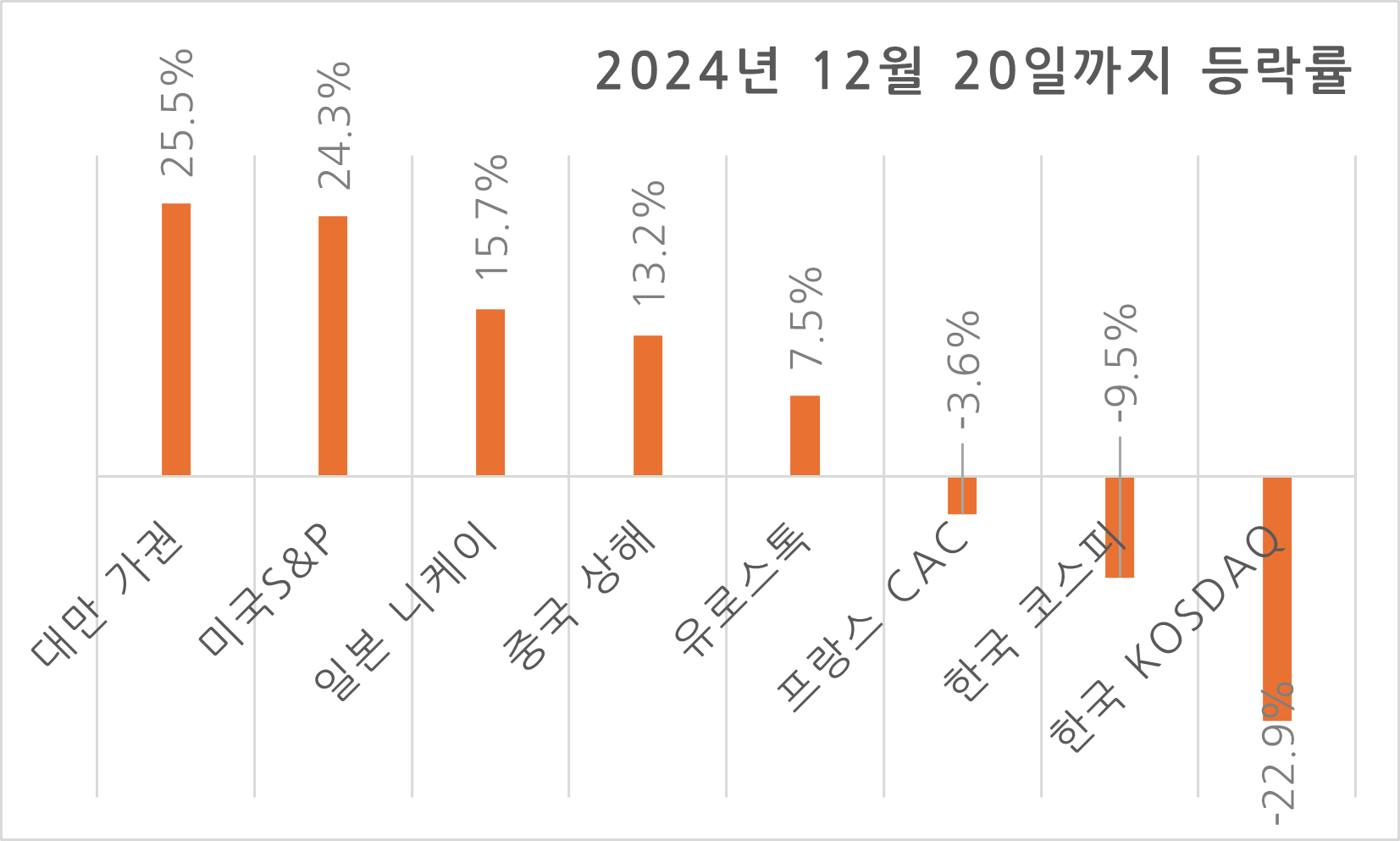 올해 12월 20일까지의 주요 글로벌 증시 등락률과 한국증시 비교