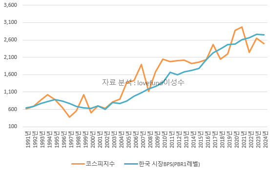 1990년대 이후 최근까지 코스피 지수와 시장 PBR 1레벨 추이