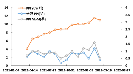 차트2. 둔화된 모습을 보인 PPI, 그러나 예상 수준은 상회