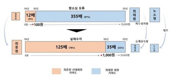 최태원 “항소심, 치명적 오류” 주장에 법원 “판결문 수정”···‘1.3조’ 분할은 유지