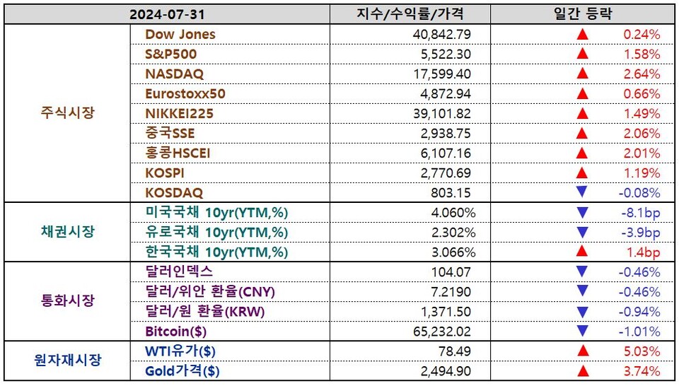 일간 글로벌마켓 지표 / 8월 1일 오전 5시 기준