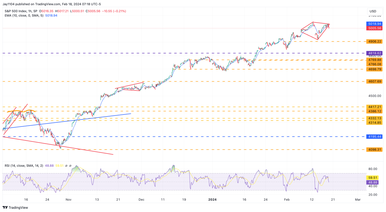 S&P 500 지수 1시간봉 차트