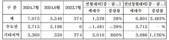 주건협 회원사, 7월 총 7075가구 분양…