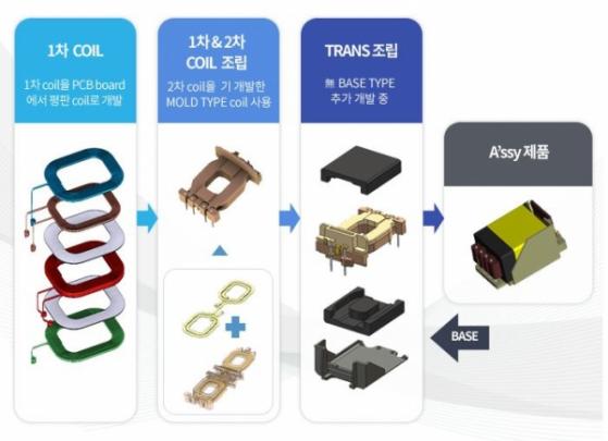 [IPO] 평판형 트랜스 강자 '에이텀' 연내 코스닥 입성 ... 전기차시장으로 사업 확대