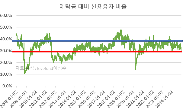 예탁금 대비 신용융자 비율 추이. 분석 : lovefund이성수 / 원자료 참조 : 금융투자협회 