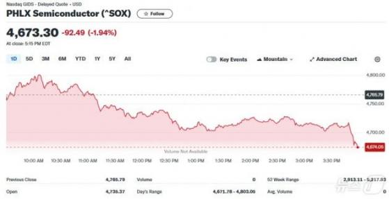 반도체주 우수수…필라델피아반도체지수 2% 급락