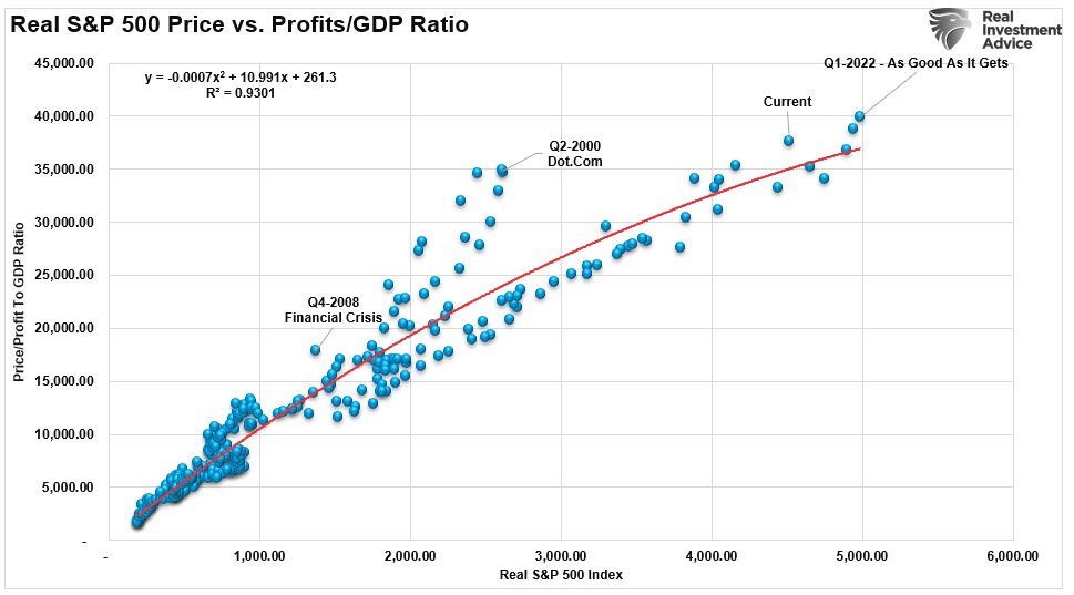 S&P 500 지수 vs GDP 대비 수익 비율