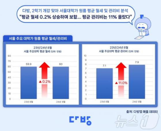 "자취, 팍팍하네"…대학가 원룸 평균 월세 60만원, 가장 비싼 대학은?