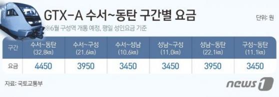 'GTX-A' 수서~동탄 4450원 확정…국토부 