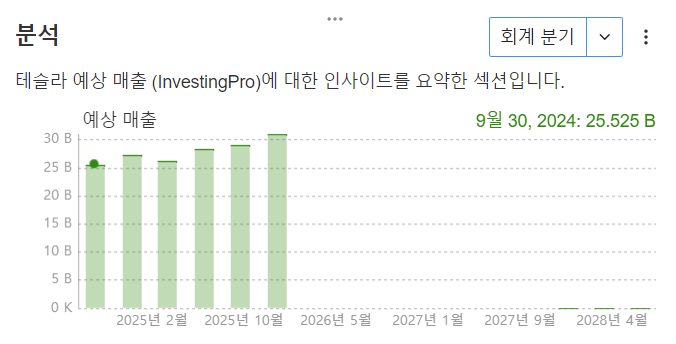 InvestingPro - 예상매출_테슬라