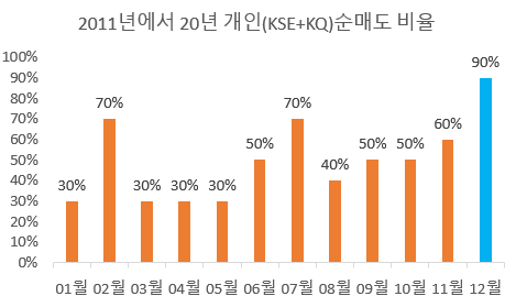 2011년에서 2020년까지 개인의 코스피와 코스닥 순매도 월간 비율