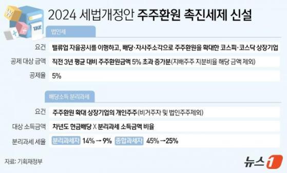 배당 늘린 '밸류업' 기업 5% 법인세 공제…주주들도 소득세 감면