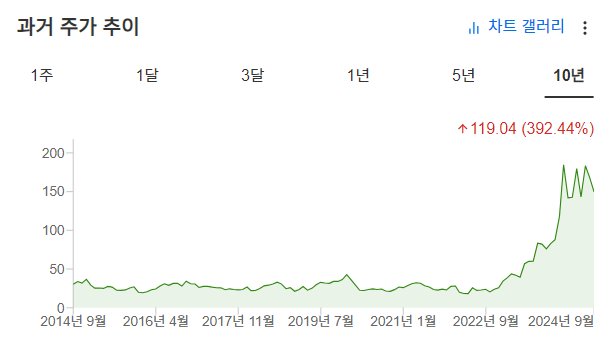 InvestingPro - 파월인더스트리 - 주가