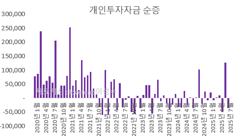 2020년 이후 개인투자자금 순증 추이. 분석 : lovefund이성수
