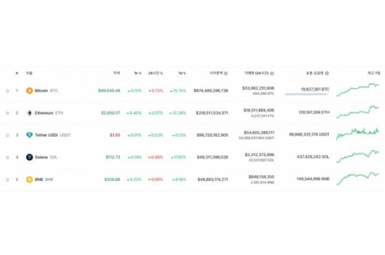 SOL, BNB 제치고 시가총액 4위 등극