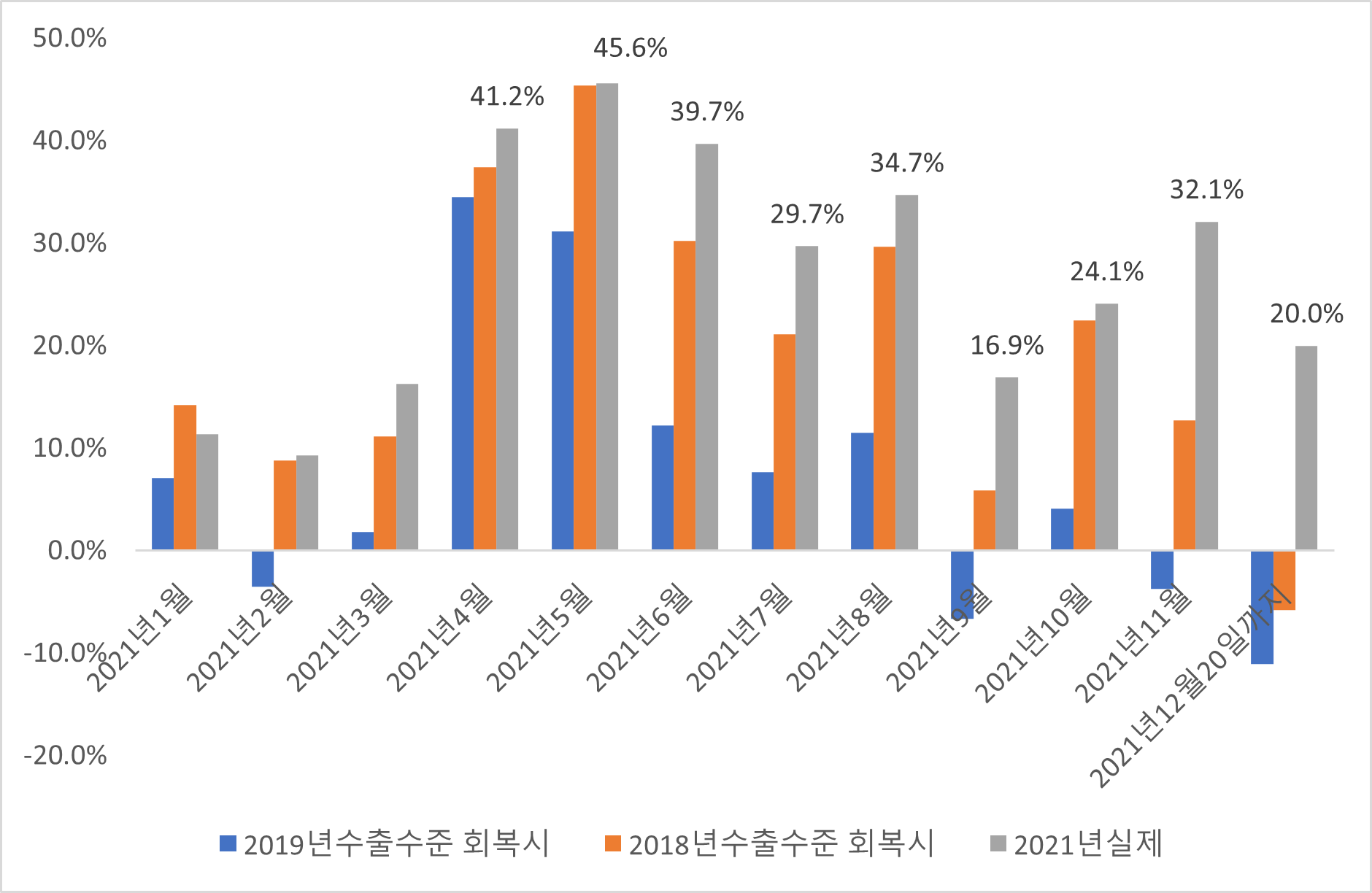 한국 월간 수출 월간 YoY 예상치와 실제치 추이 : 기저효과의 변화가 매우 강했다