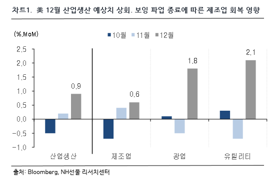 차트 1