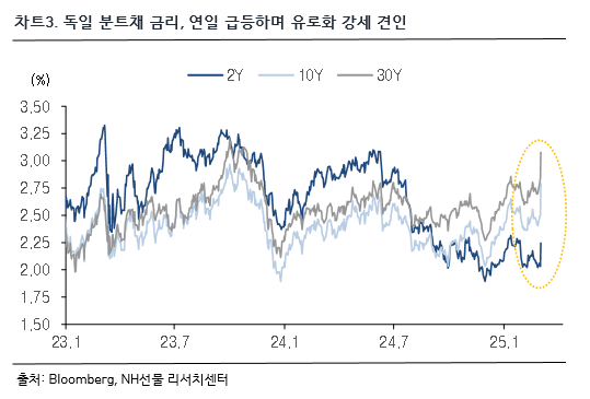 차트 3