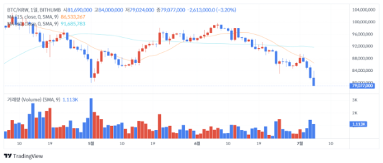 [점심브리핑] BTC 5만 7000弗선 붕괴…2억 3000만弗 청산