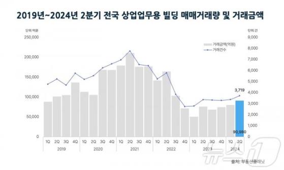 2분기 상업업무용 빌딩 거래 10% 상승…역대 최고치 경신