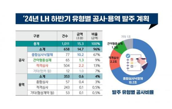 LH, 하반기 15.3조원 공사·용역 발주…연내 5만 가구 착공한다