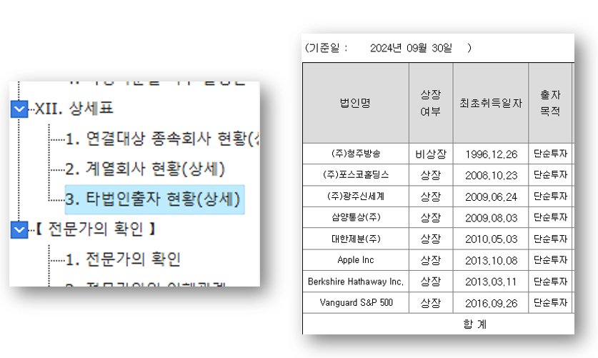 모 상장회사의 분기보고서 내 [타법인 출자 현황]을 조회 해 보니. 원자료 : DART