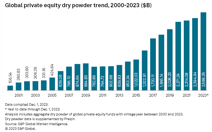 글로벌 사모펀드 드라이파우더 추세