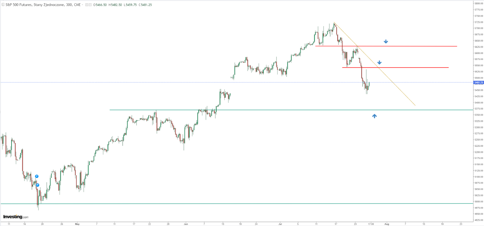 S&P 500 지수 차트