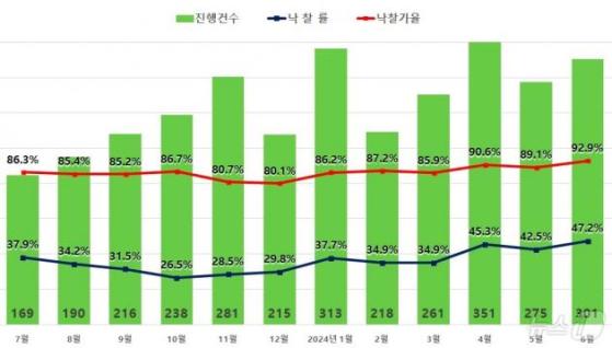 서울 아파트 낙찰가율 92.9%…1년 10개월 만에 최고