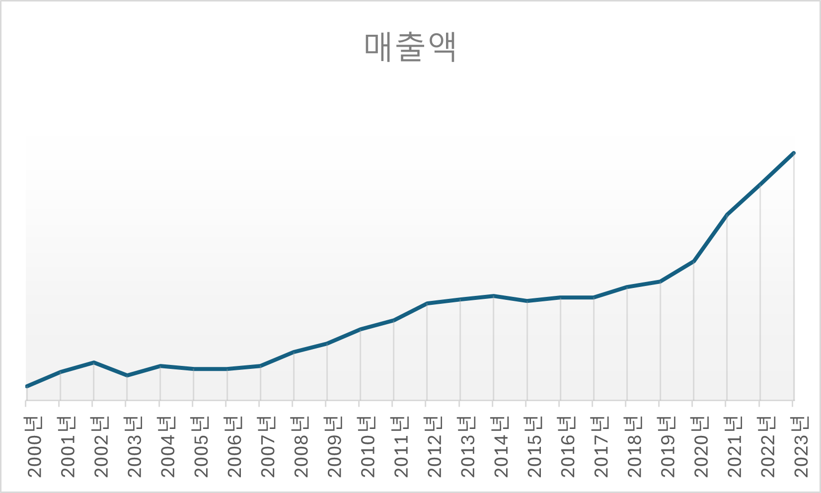 모 음식료 기업의 2000년 이후 매출액 추이