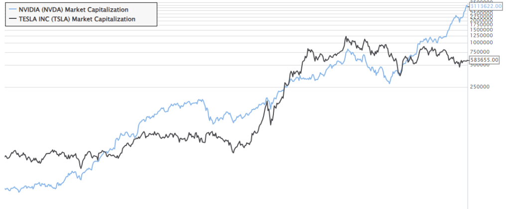 엔비디아 VS 테슬라 시가총액