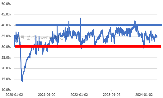 예탁금 대비 신용융자 비율 추이, 최근 35% 수준 유지 중. 자료 분석 : lovefund이성수
