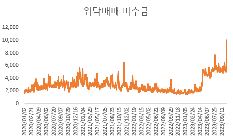 위탁매매 미수금 추이. 자료 : 금융투자협회