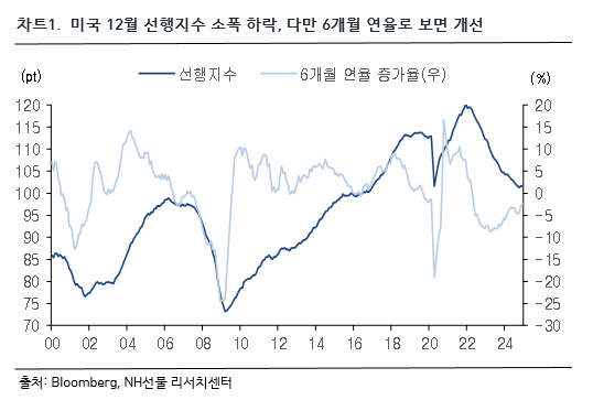 차트 1