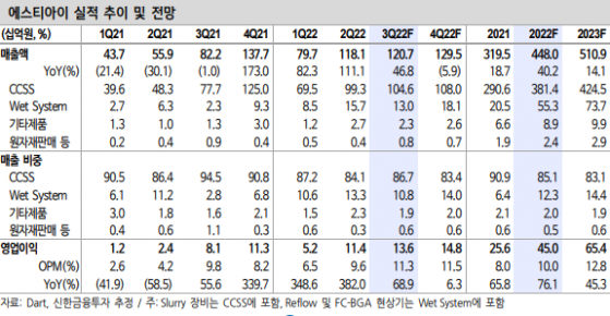 "에스티아이, 3Q 인프라는 계획대로 진행 중"