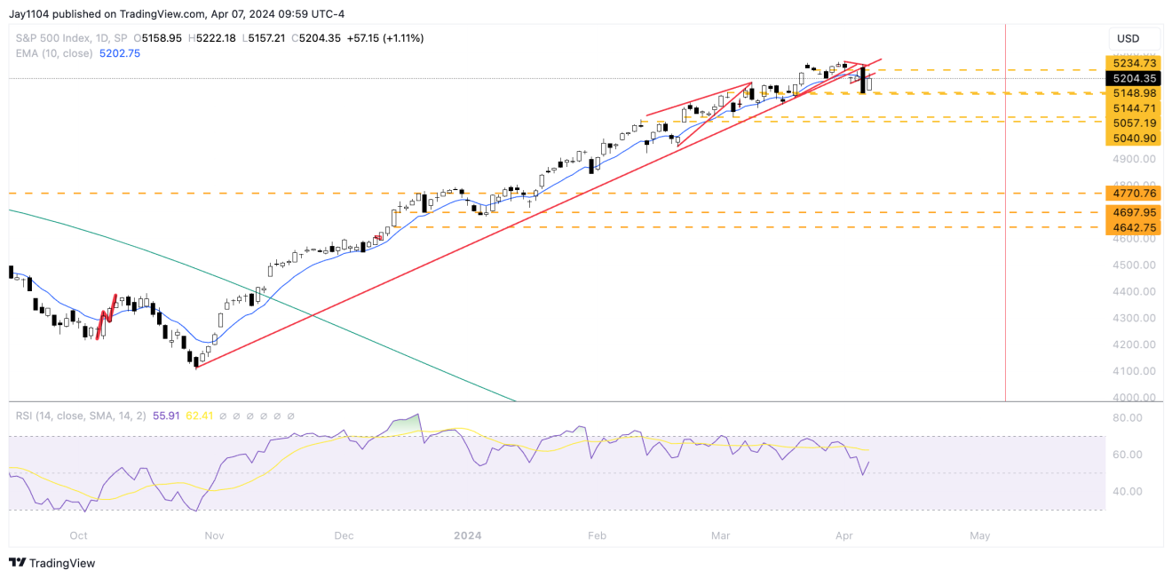 S&P 500 지수 일간 차트