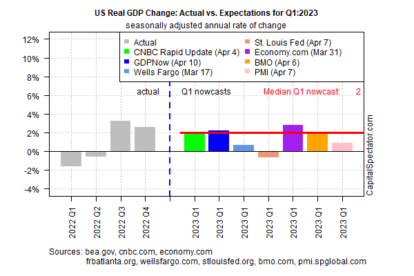 미국 실질 GDP vs. 예상치