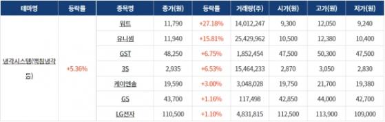 [0529섹터분석] 테마주 강세! 냉각시스템, 화장품, 치매 등