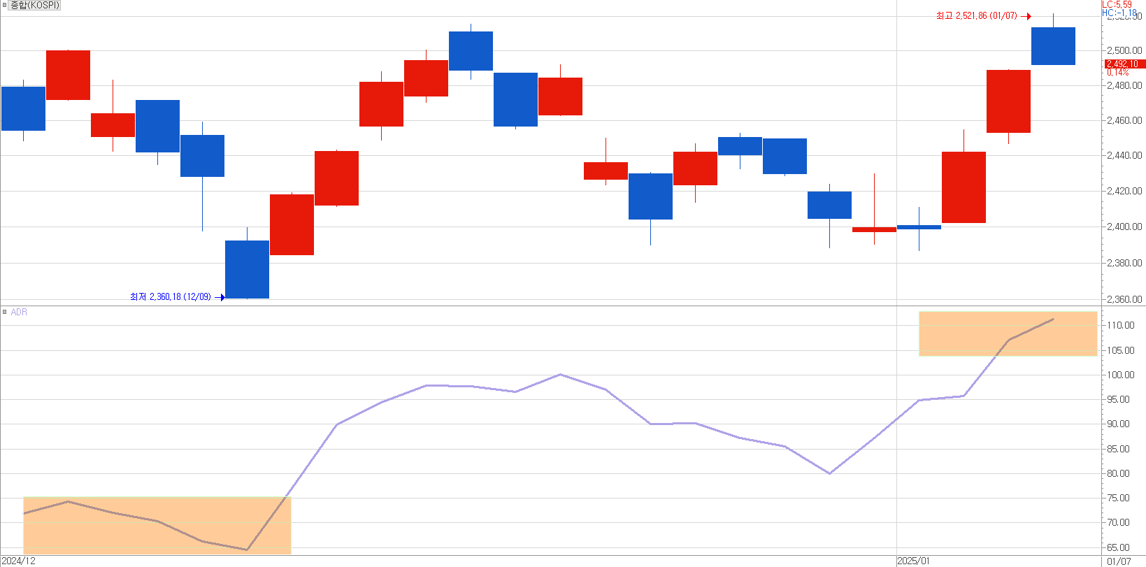 12월 이후 코스피 지수와 ADR 지표