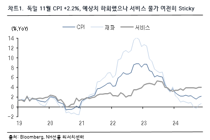 차트 1