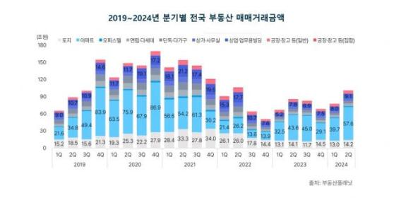 전국 부동산 시장 거래량 2년 만에 최다…거래금액 100조 돌파