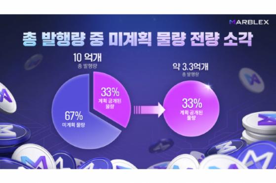 넷마블 마브렉스, 발행 토큰 67% 소각 추진