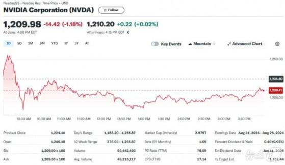 엔비디아 액면 분할 D-1, 시총 3조달러 돌파 직후 실시 '관심 집중'