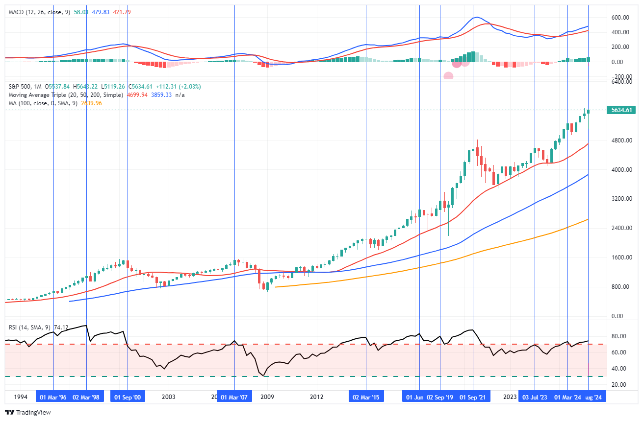 S&P 500 지수 월간 차트