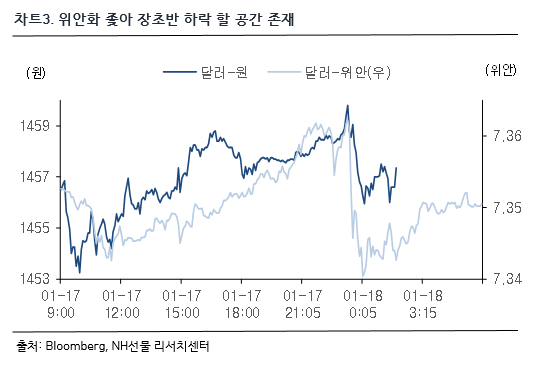 차트 3