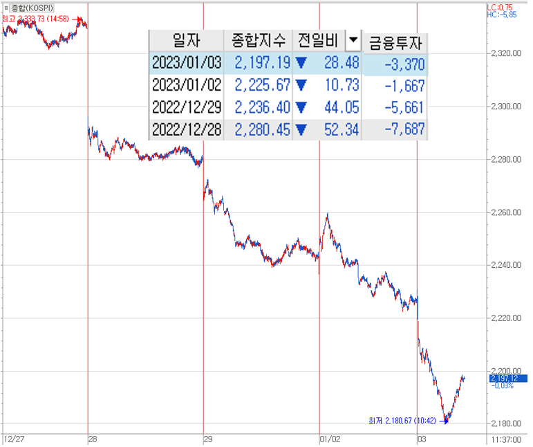 배당락 후 금융투자 수급과 코스피 지수 분봉 차트